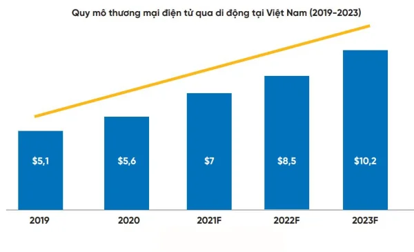 Thương mại điện tử qua di động tại Việt Nam đạt mốc 7 tỷ USD năm 2021