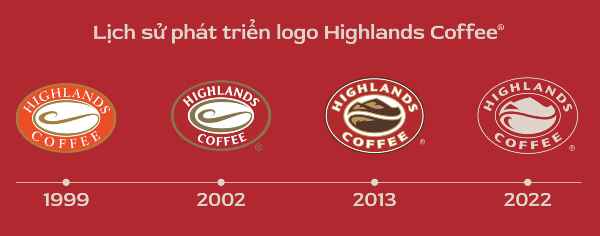 lịch sử phát triển Highlands Coffee