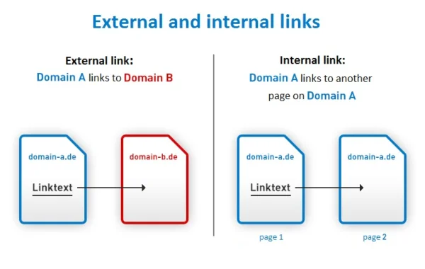 Internal Link và External Link