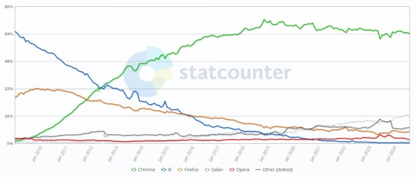 2012 was the time when IE lost its top spot to Chrome