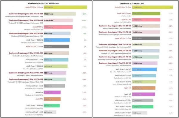 Benchmark test in multi-core performance