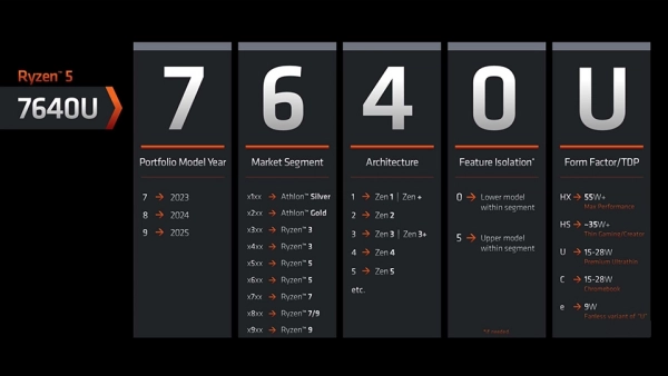 CPU AMD 7000 series