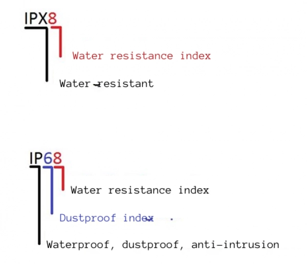 Distinguishing IPX8 and IP68