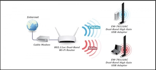 Dual-band Wi-Fi