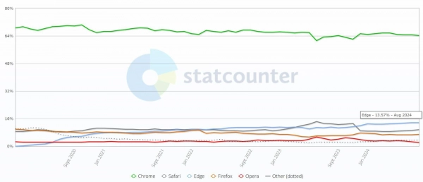 Edge is now the world's second most popular desktop browser.