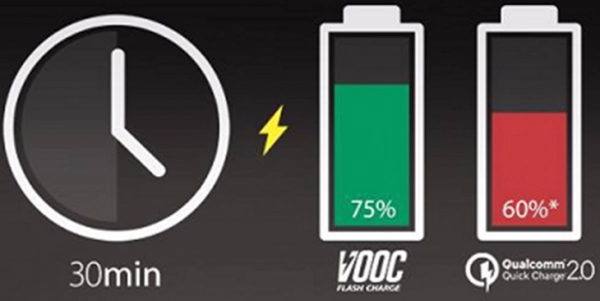 Fast charging works primarily through the form of boosting the charging power.