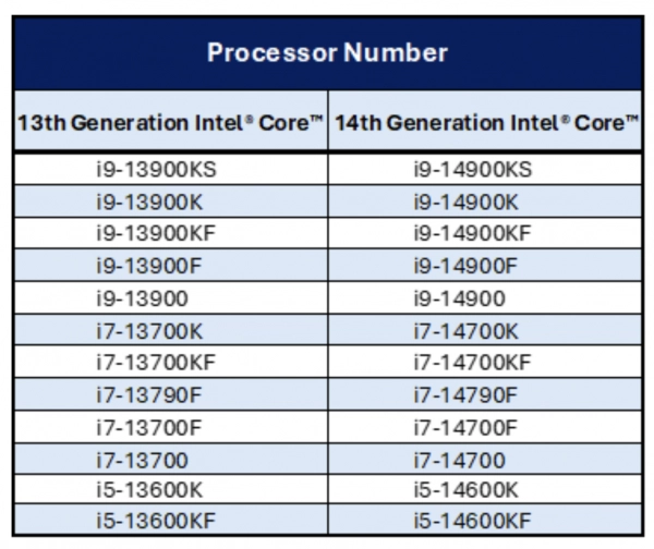 List of Intel CPUs with defective and upgraded warranty to 5 years