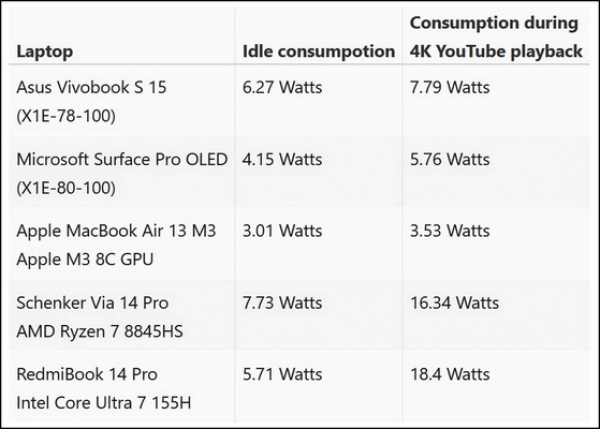 Power consumption in play and idle mode