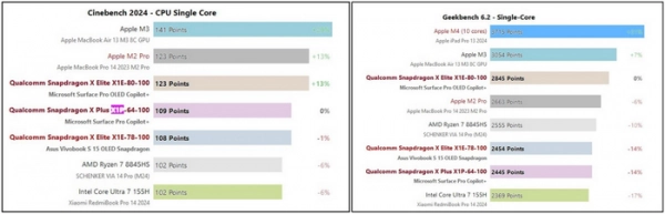 Results from the single-factor test