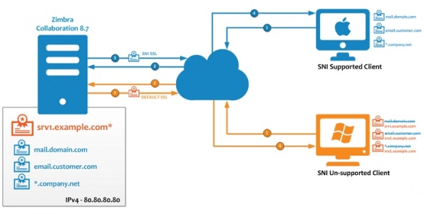 How is an Encrypted Connection Established?