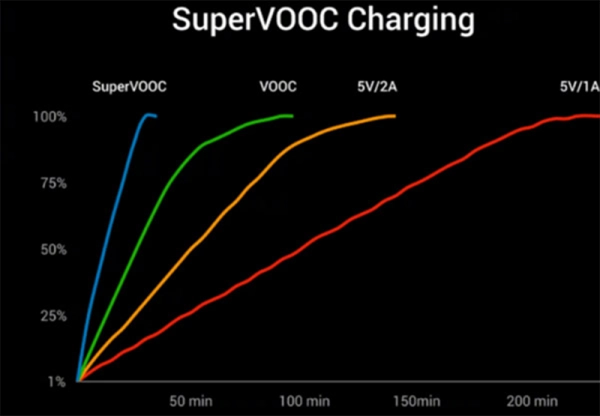 Super VOOC charging speed