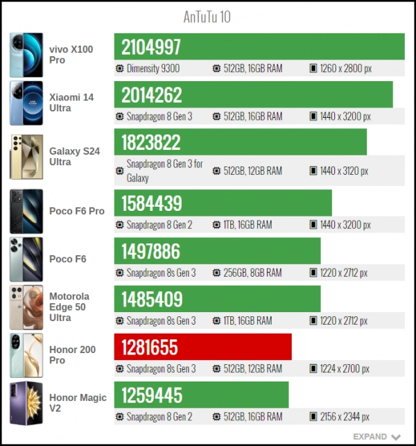 The Antutu score of Honor 200 Pro is 1,281,655 points.