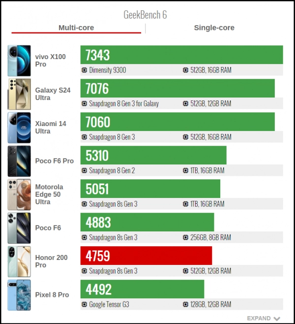 The Honor 200 Pro's multi-core GeekBench 6 score is 4,759 points.