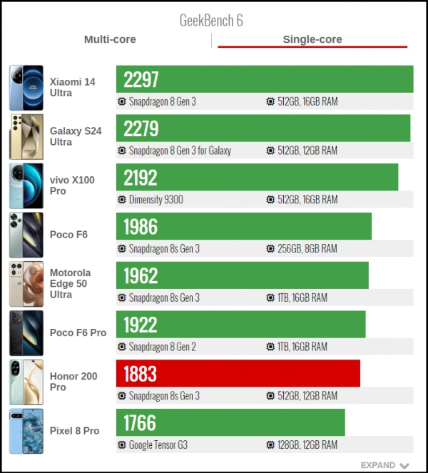 The Honor 200 Pro's single-core GeekBench 6 score is 1,883 points.