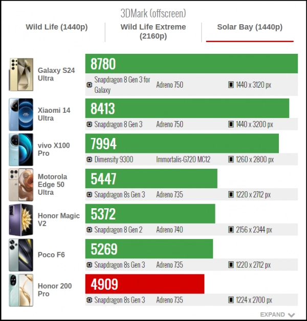 The Honor 200 Pro's Solar Bay score is 4,909 points.