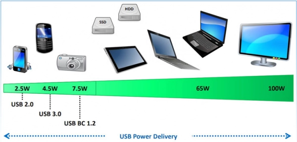 Power Delivery Power Levels